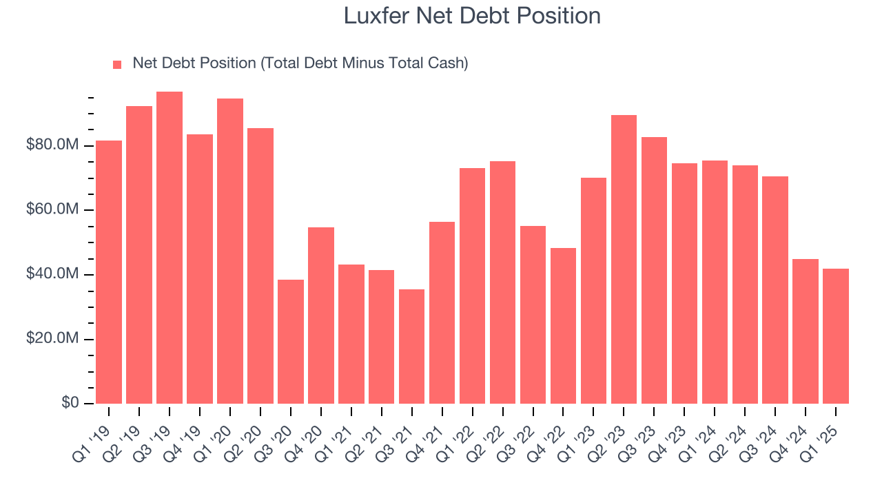 Luxfer Net Debt Position