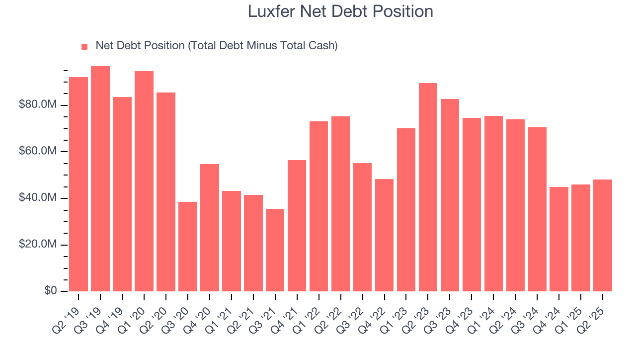 Luxfer Net Debt Position