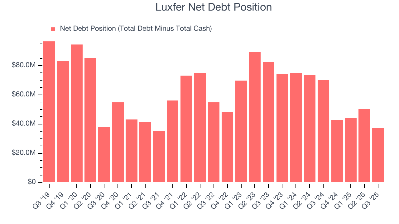 Luxfer Net Debt Position
