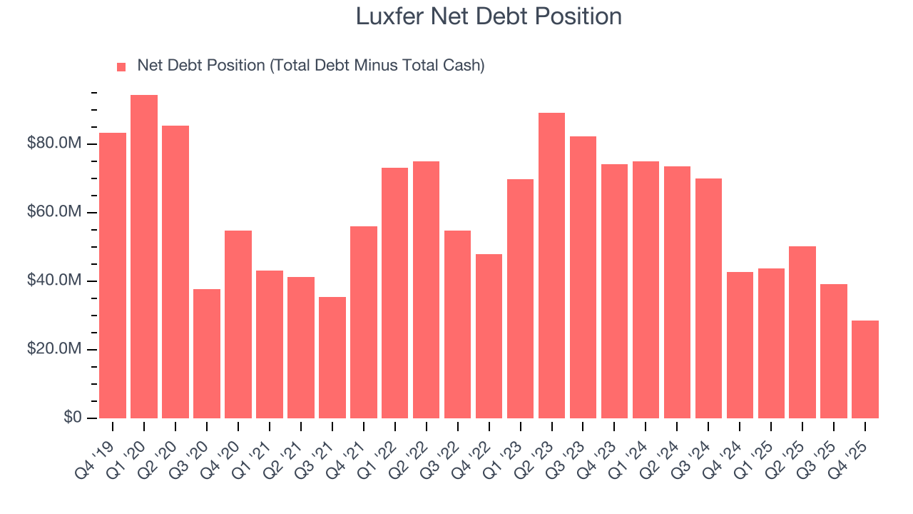 Luxfer Net Debt Position