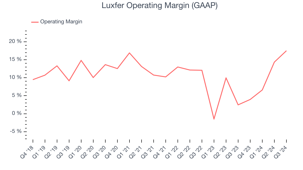 Luxfer Operating Margin (GAAP)