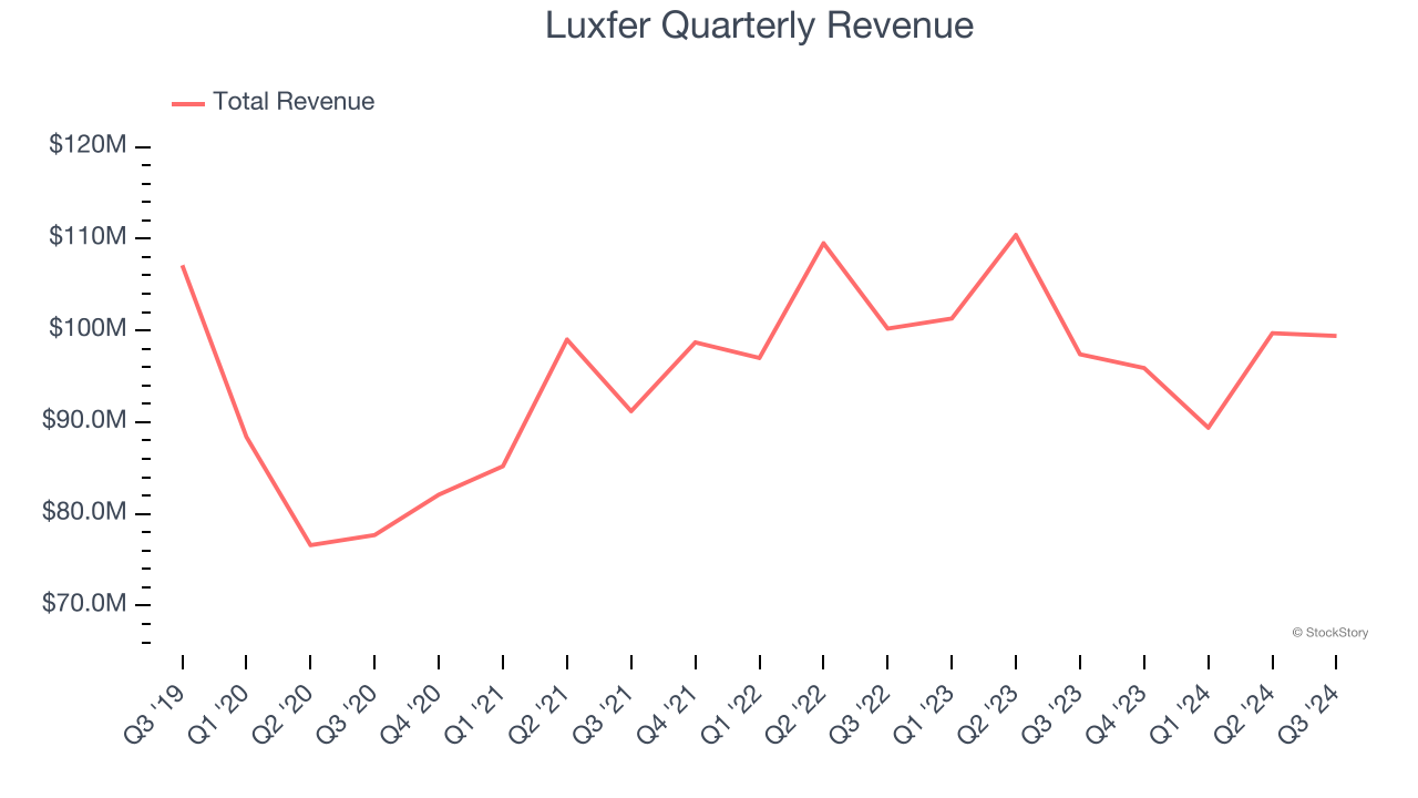 Luxfer Quarterly Revenue