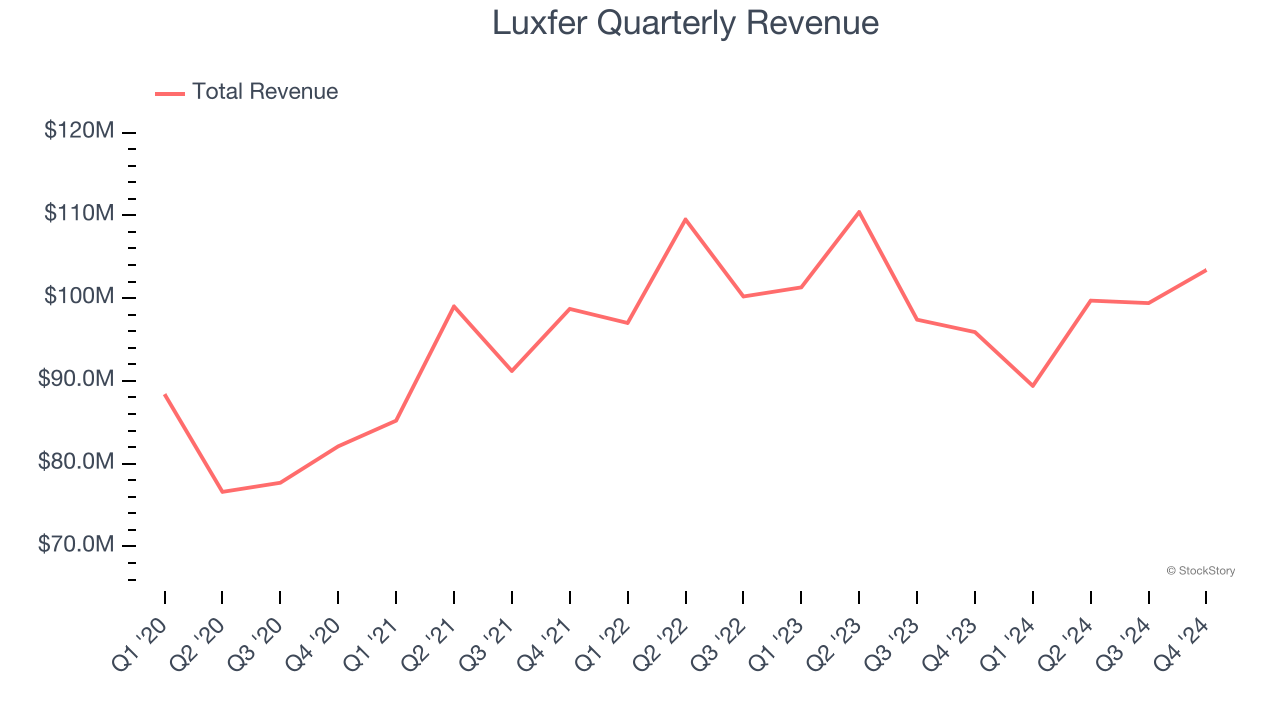 Luxfer Quarterly Revenue