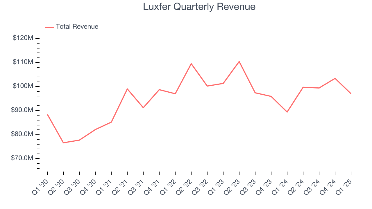 Luxfer Quarterly Revenue