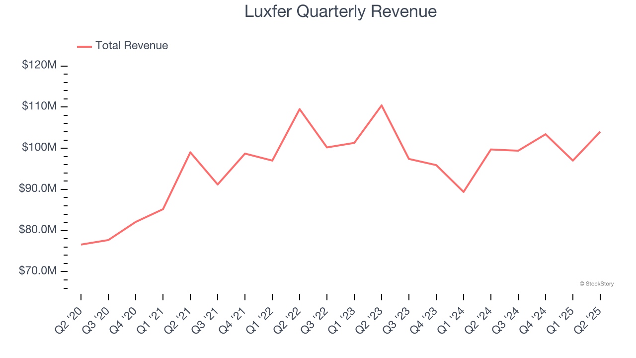 Luxfer Quarterly Revenue