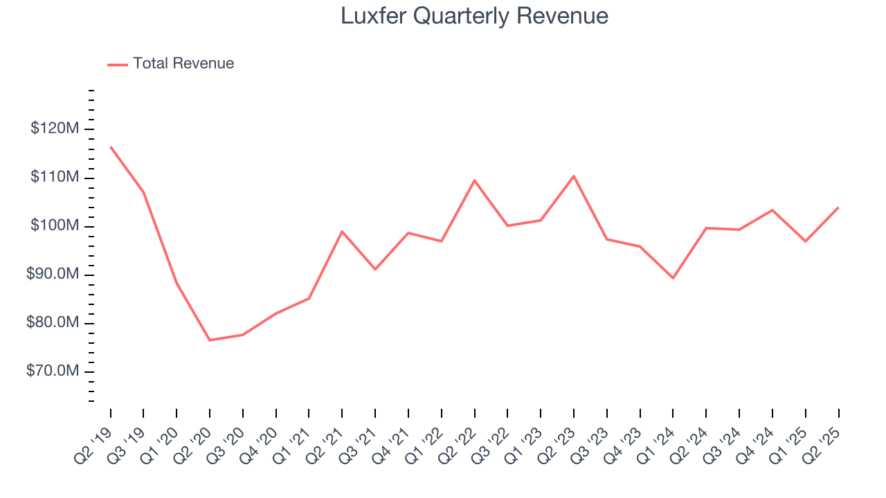 Luxfer Quarterly Revenue