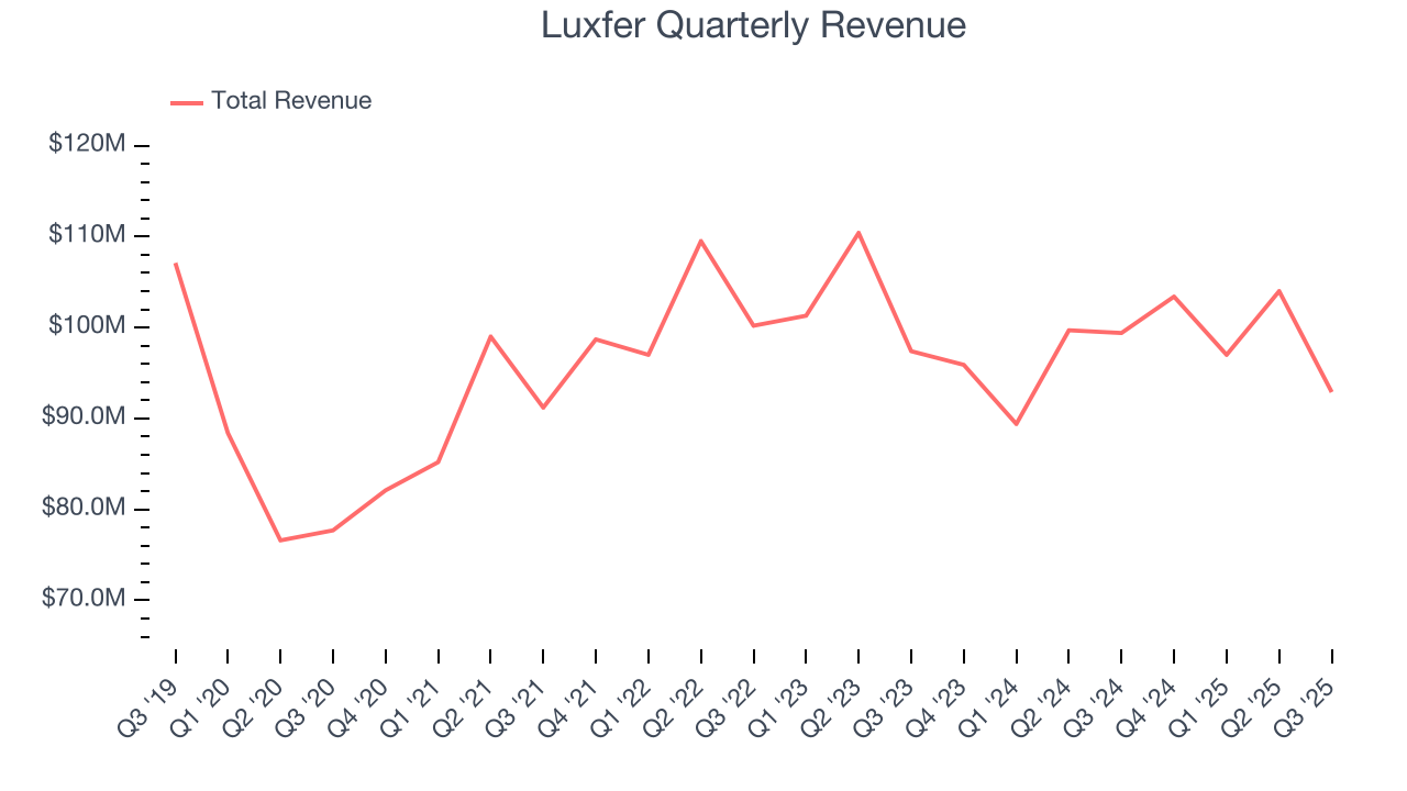 Luxfer Quarterly Revenue