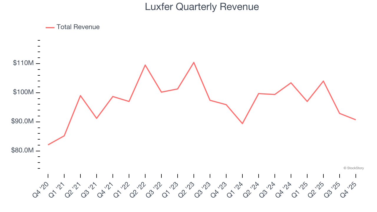 Luxfer Quarterly Revenue