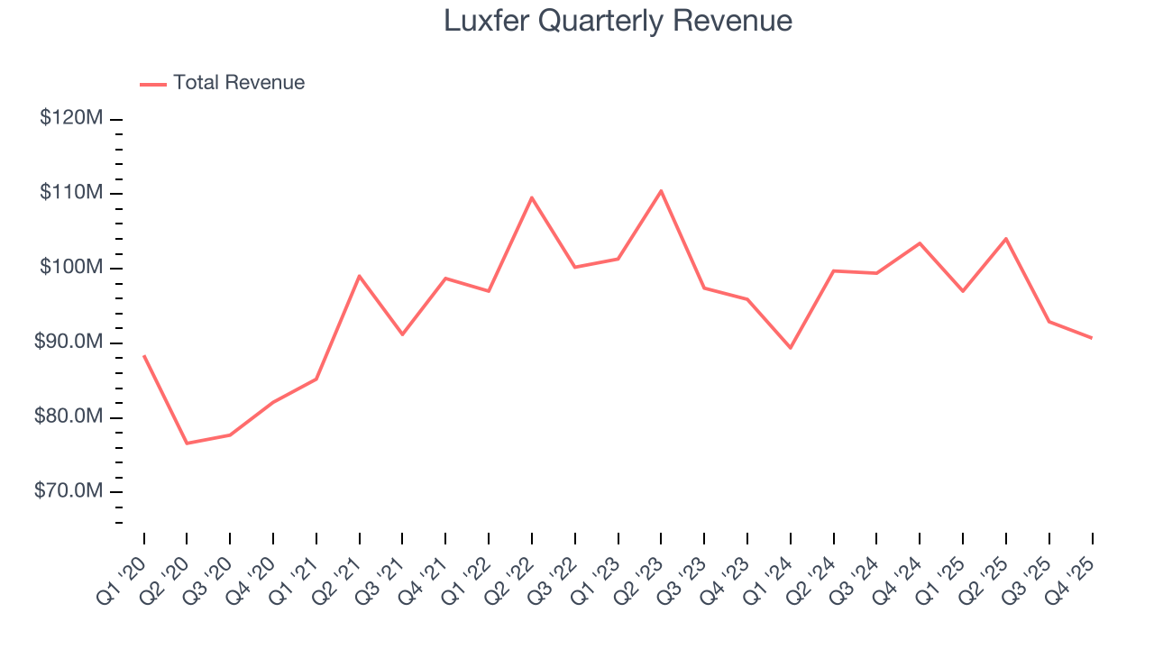 Luxfer Quarterly Revenue