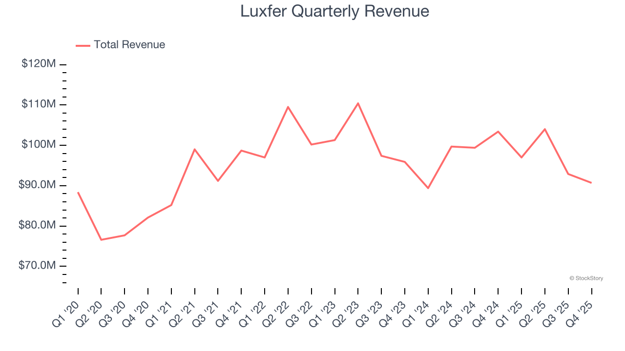 Luxfer Quarterly Revenue