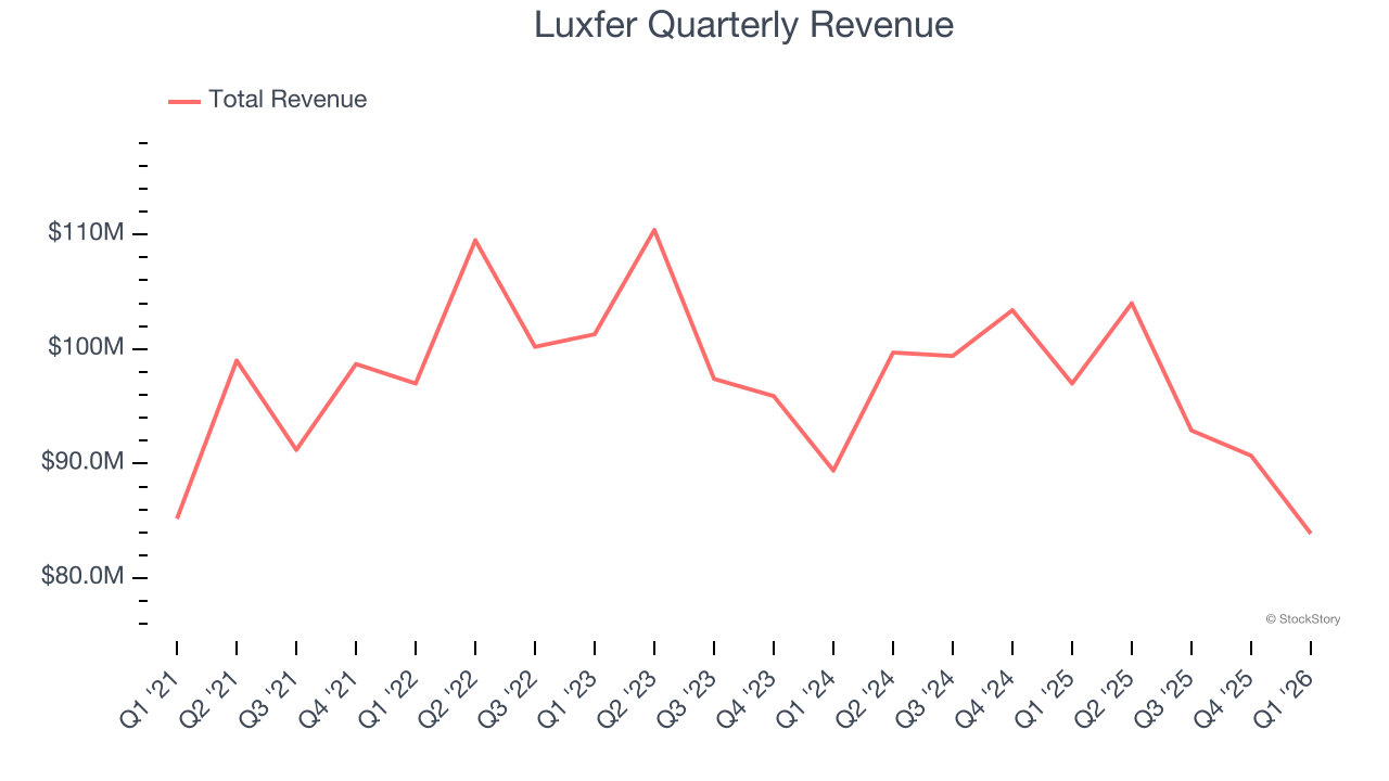 Luxfer Quarterly Revenue