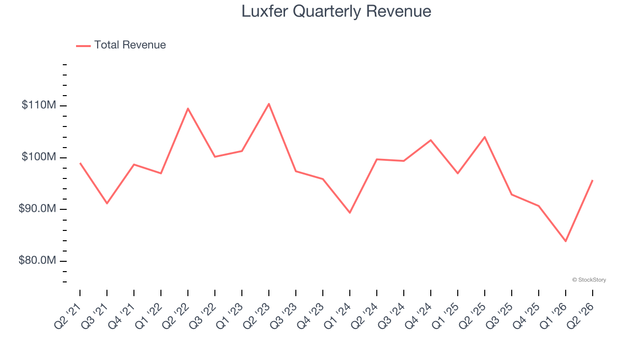 Luxfer Quarterly Revenue