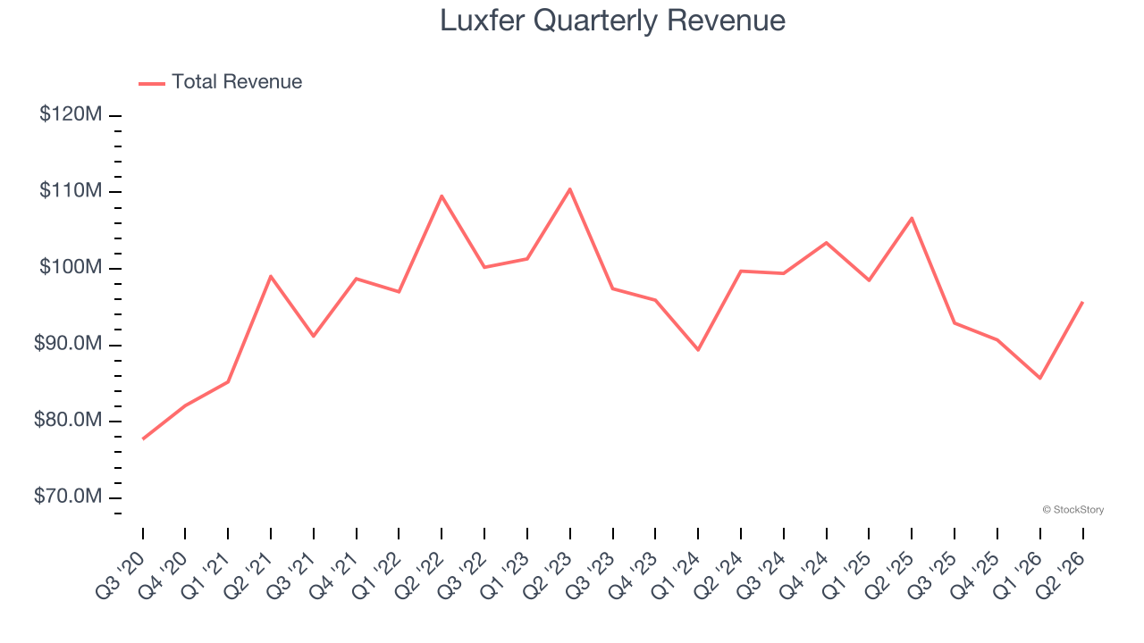 Luxfer Quarterly Revenue