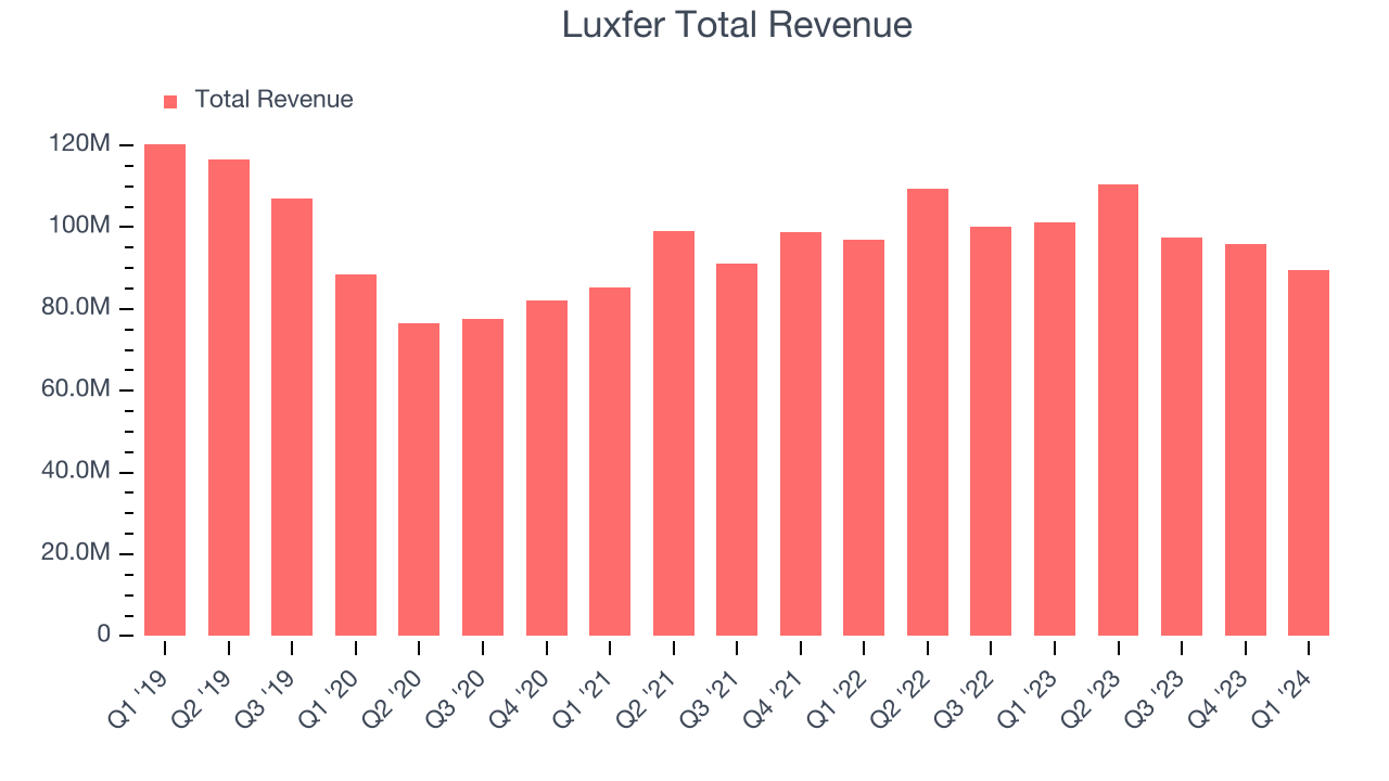 Luxfer Total Revenue