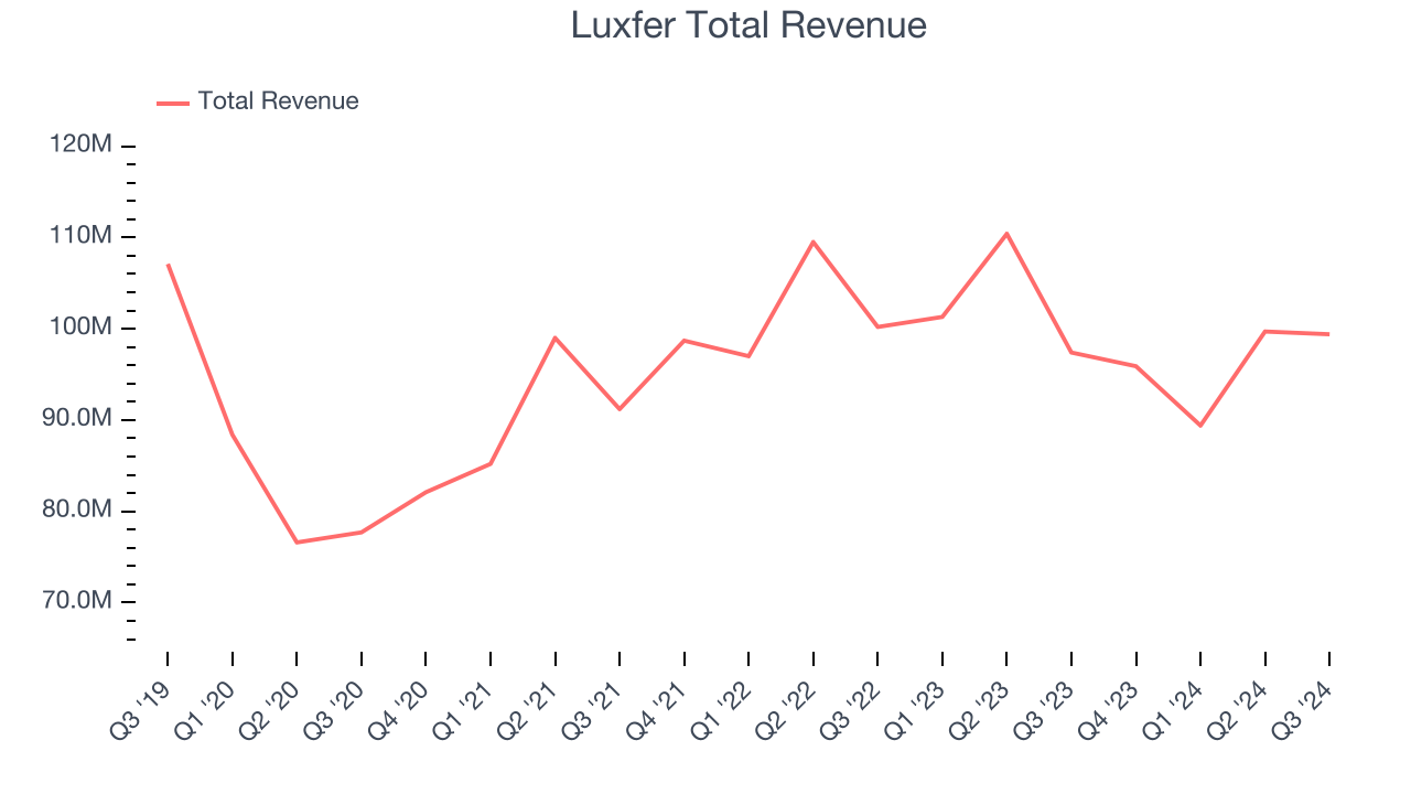 Luxfer Total Revenue