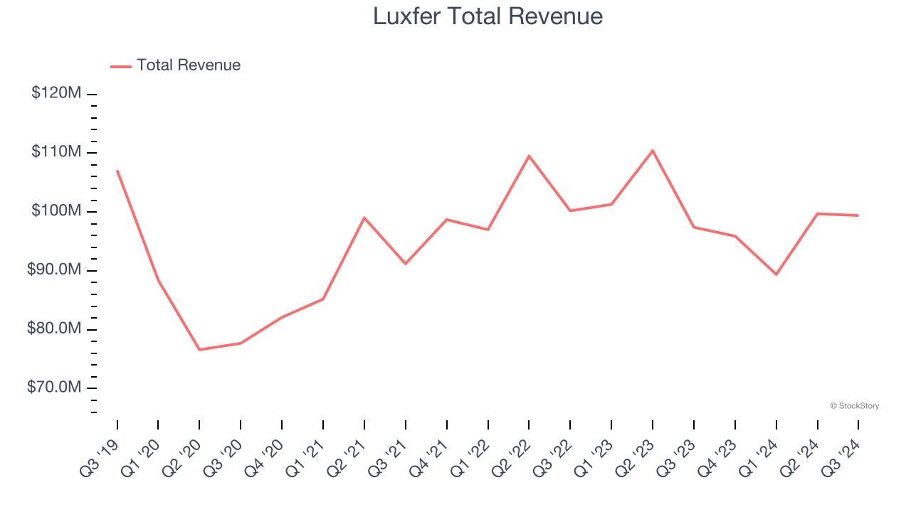 Luxfer Total Revenue