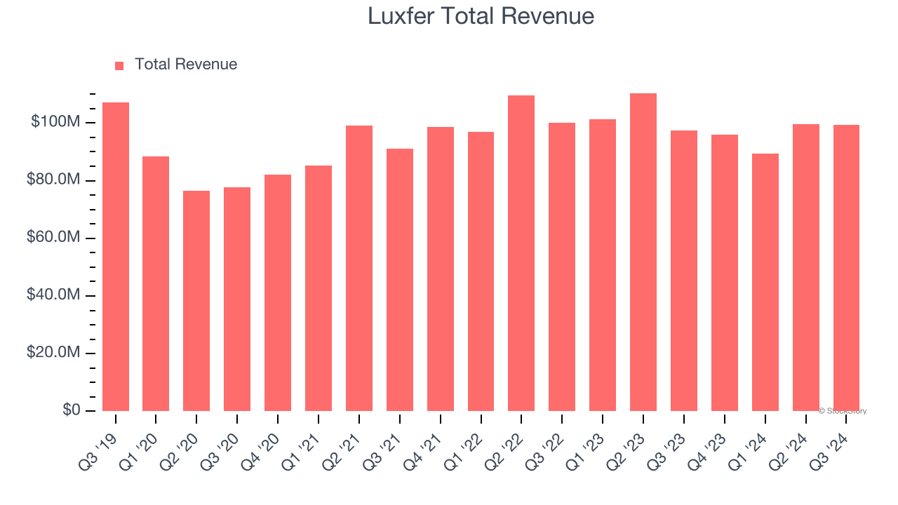 Luxfer Total Revenue