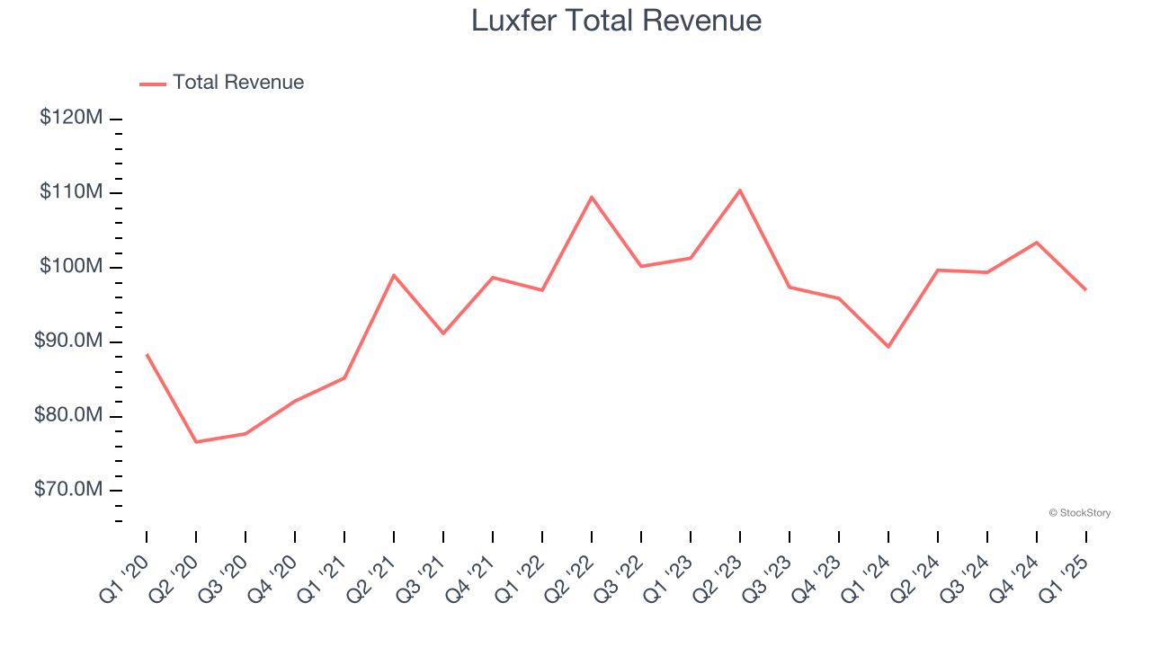 Luxfer Total Revenue