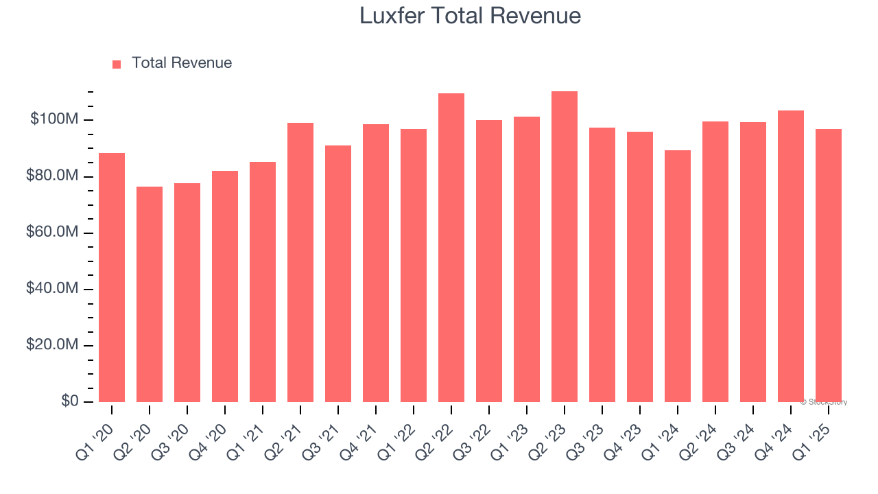 Luxfer Total Revenue