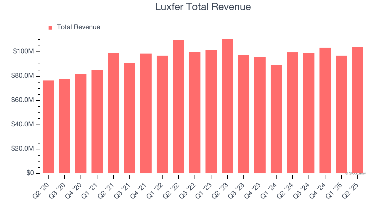 Luxfer Total Revenue