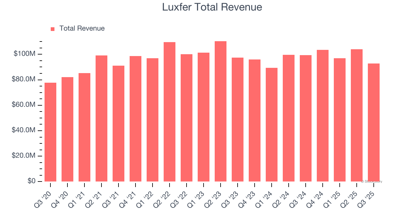 Luxfer Total Revenue