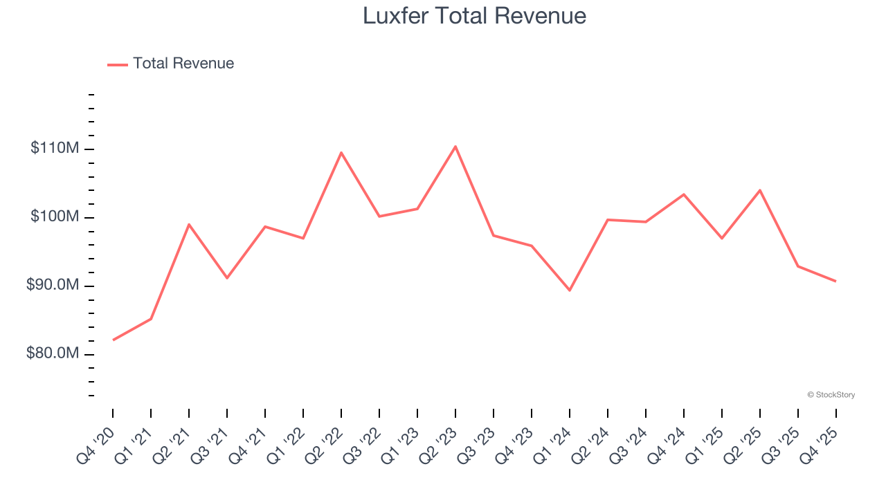 Luxfer Total Revenue
