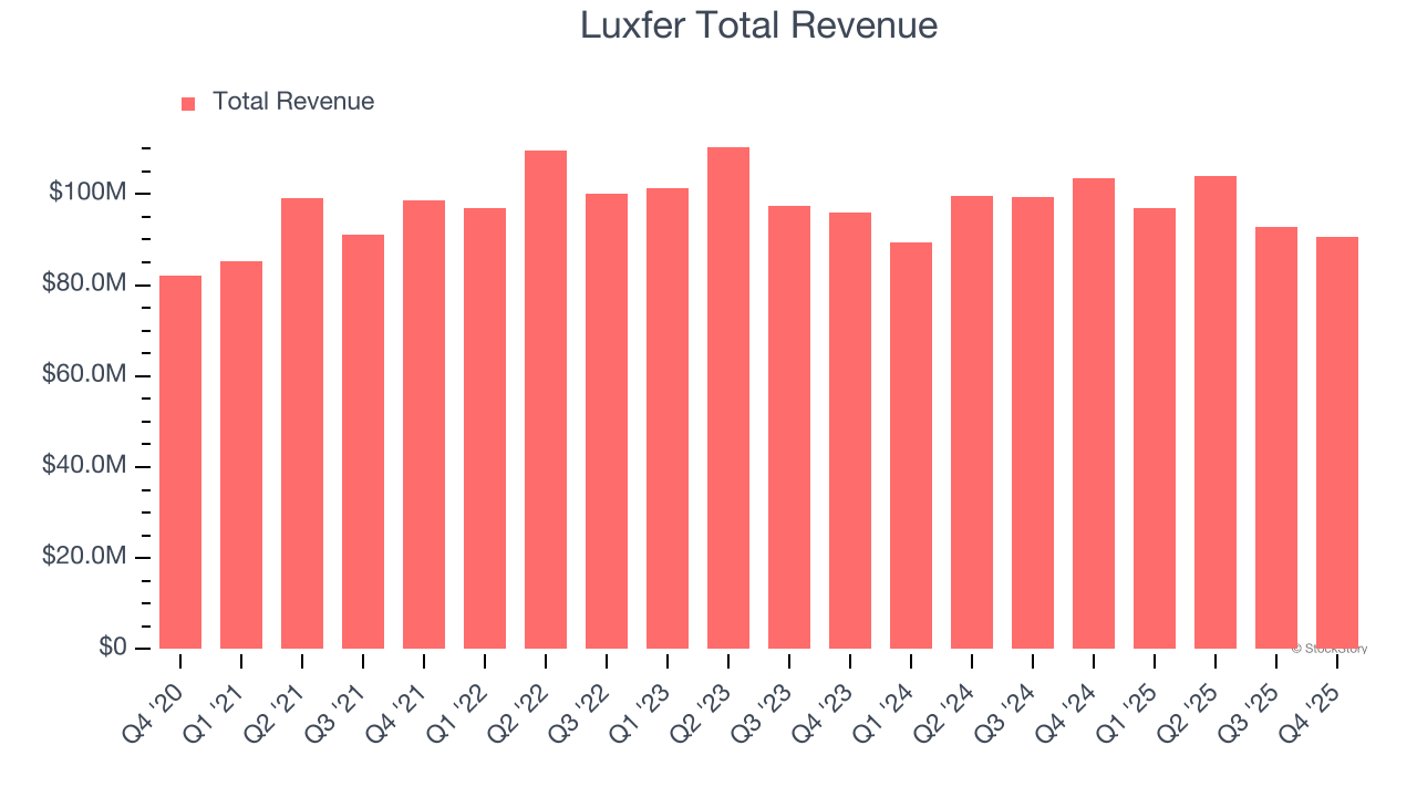Luxfer Total Revenue