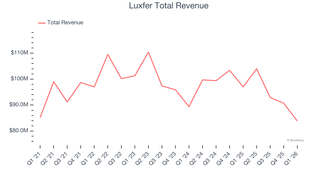 Luxfer Total Revenue