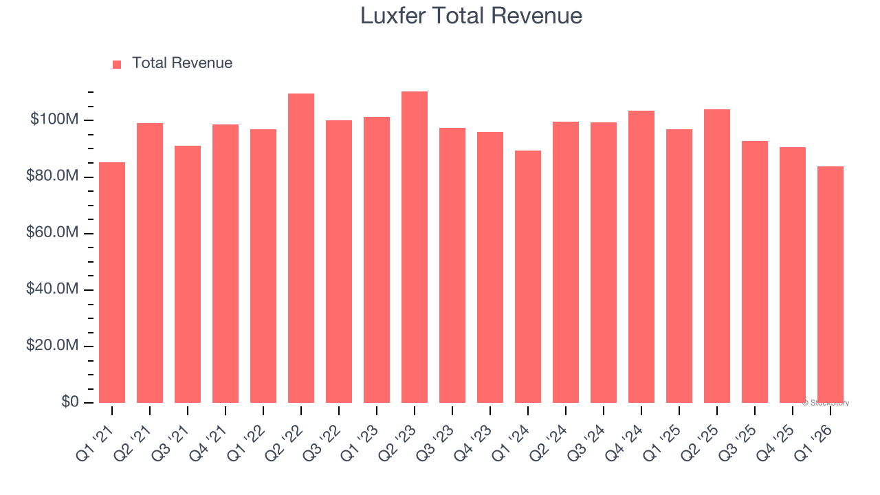 Luxfer Total Revenue