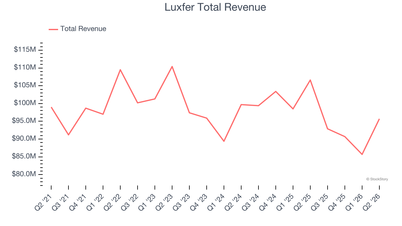 Luxfer Total Revenue