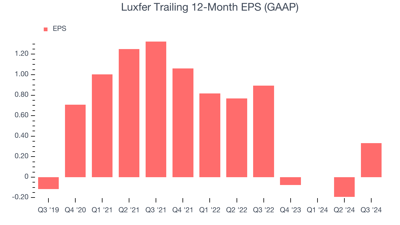 Luxfer Trailing 12-Month EPS (GAAP)