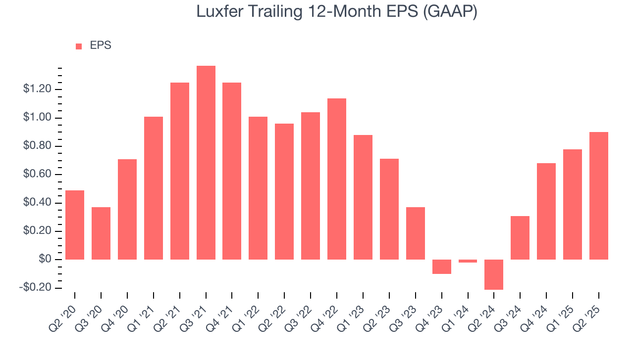Luxfer Trailing 12-Month EPS (GAAP)