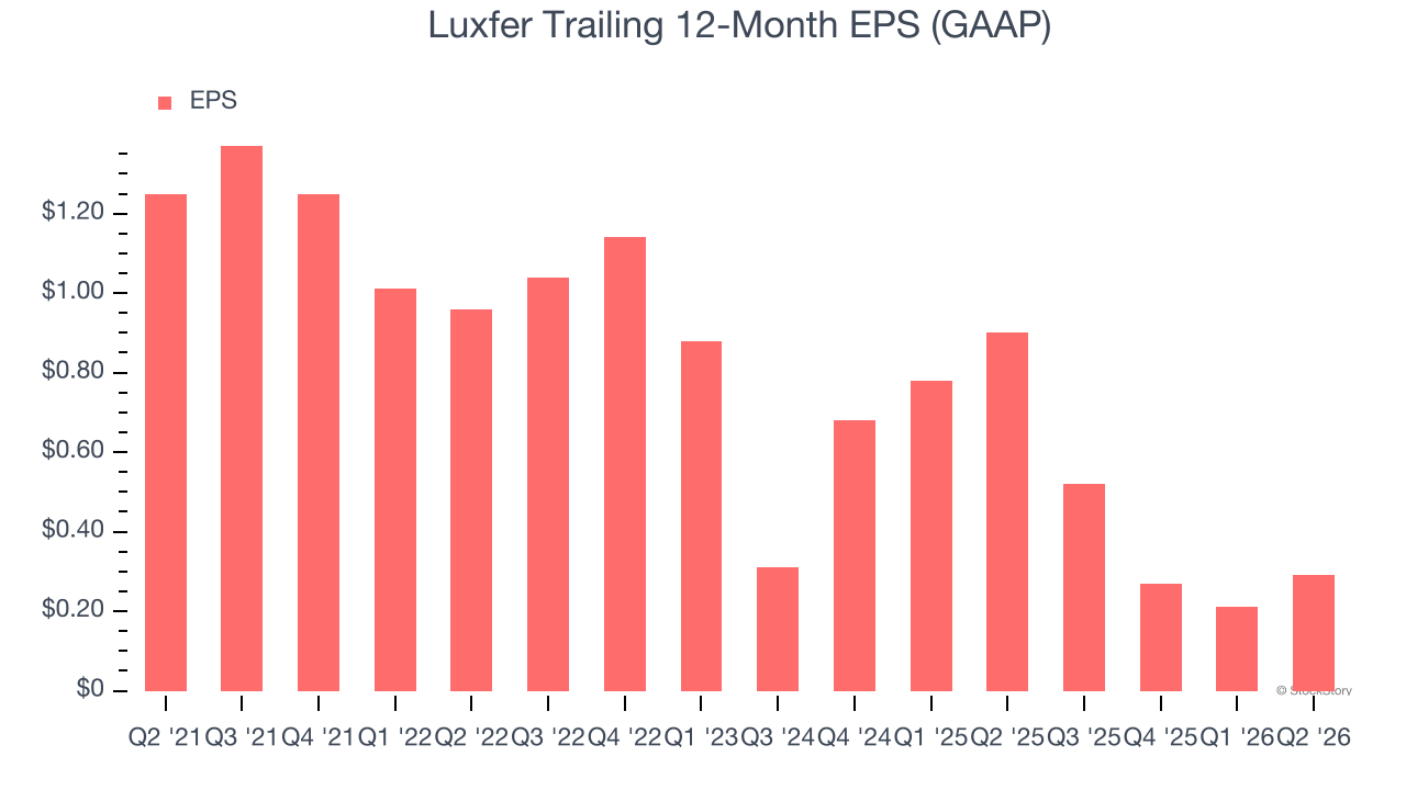 Luxfer Trailing 12-Month EPS (GAAP)