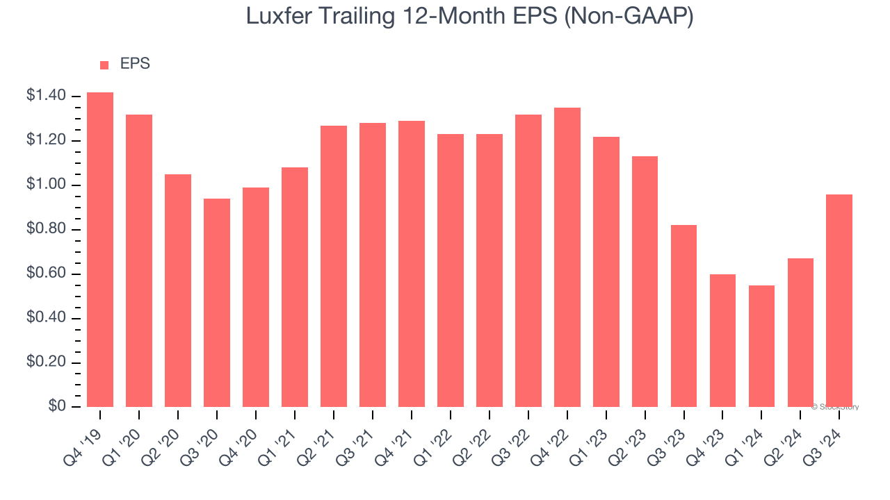 Luxfer Trailing 12-Month EPS (Non-GAAP)