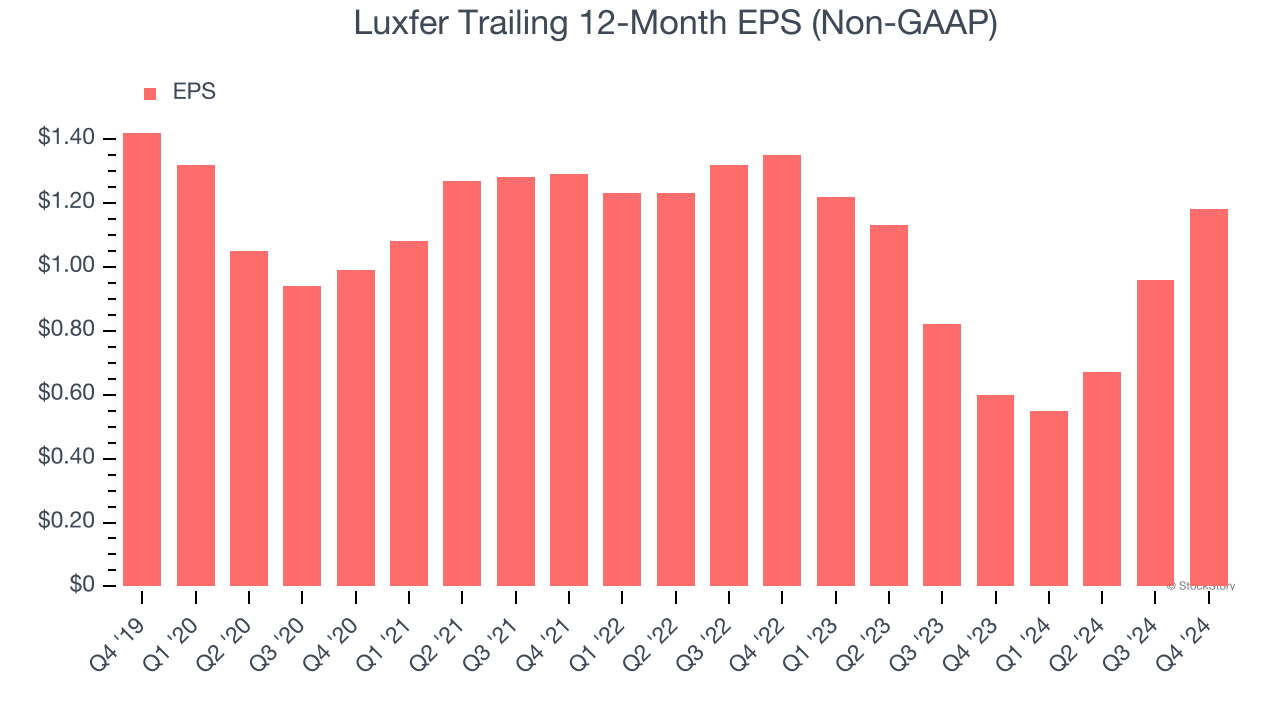 Luxfer Trailing 12-Month EPS (Non-GAAP)