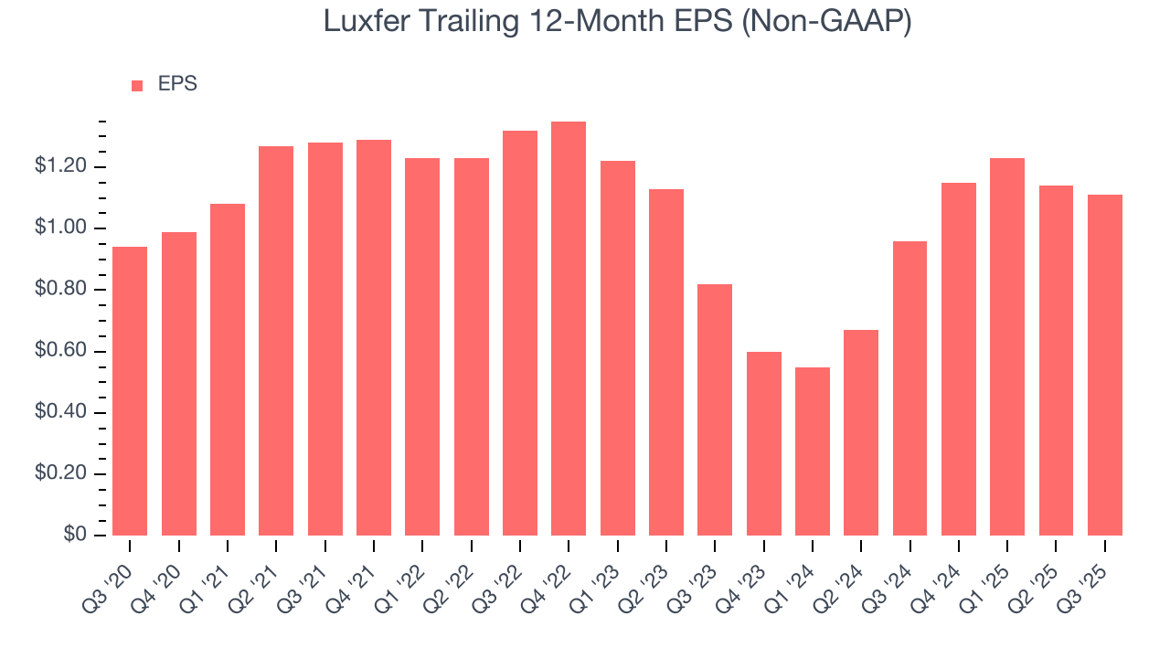 Luxfer Trailing 12-Month EPS (Non-GAAP)