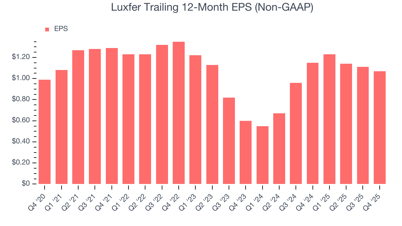 Luxfer Trailing 12-Month EPS (Non-GAAP)