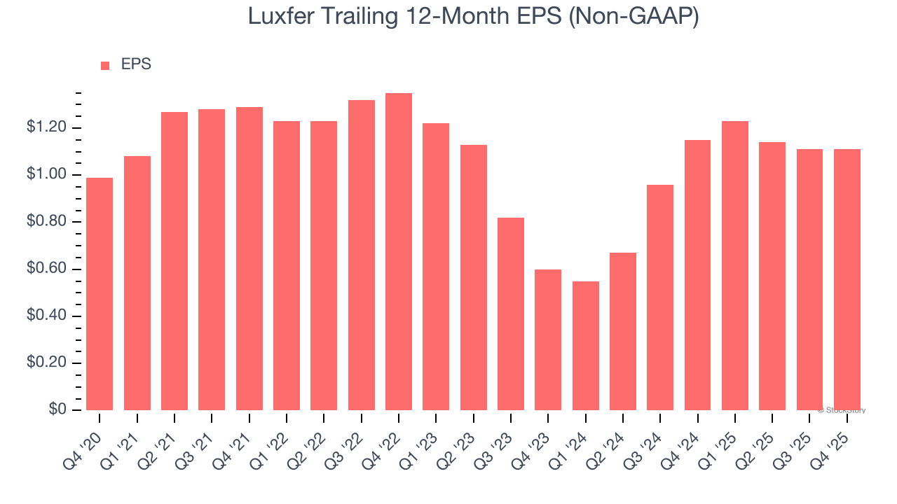 Luxfer Trailing 12-Month EPS (Non-GAAP)