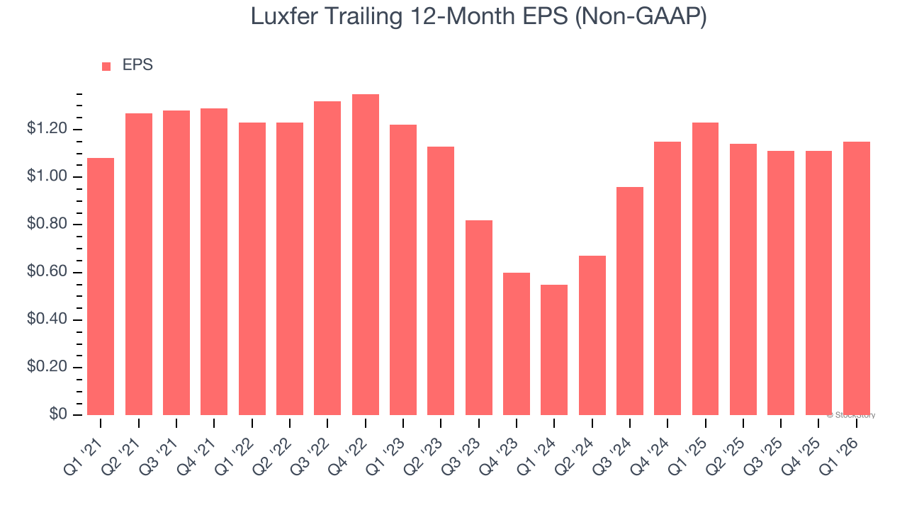 Luxfer Trailing 12-Month EPS (Non-GAAP)