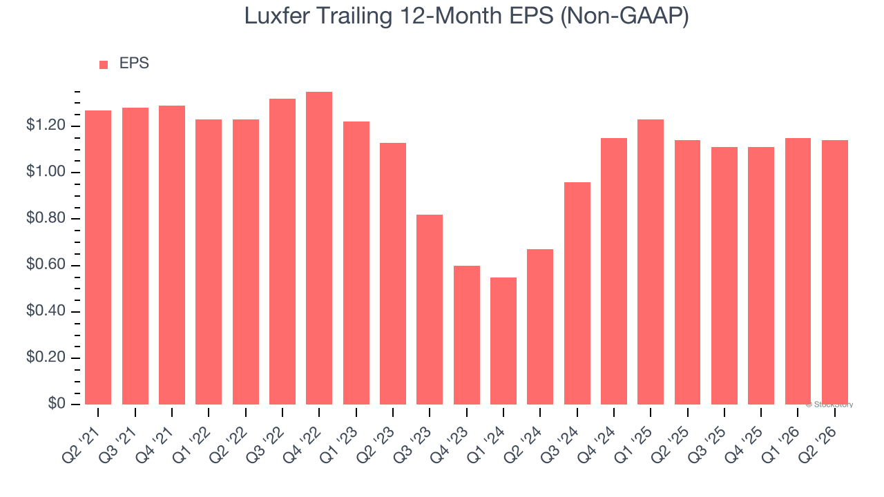 Luxfer Trailing 12-Month EPS (Non-GAAP)