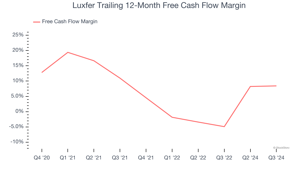 Luxfer Trailing 12-Month Free Cash Flow Margin