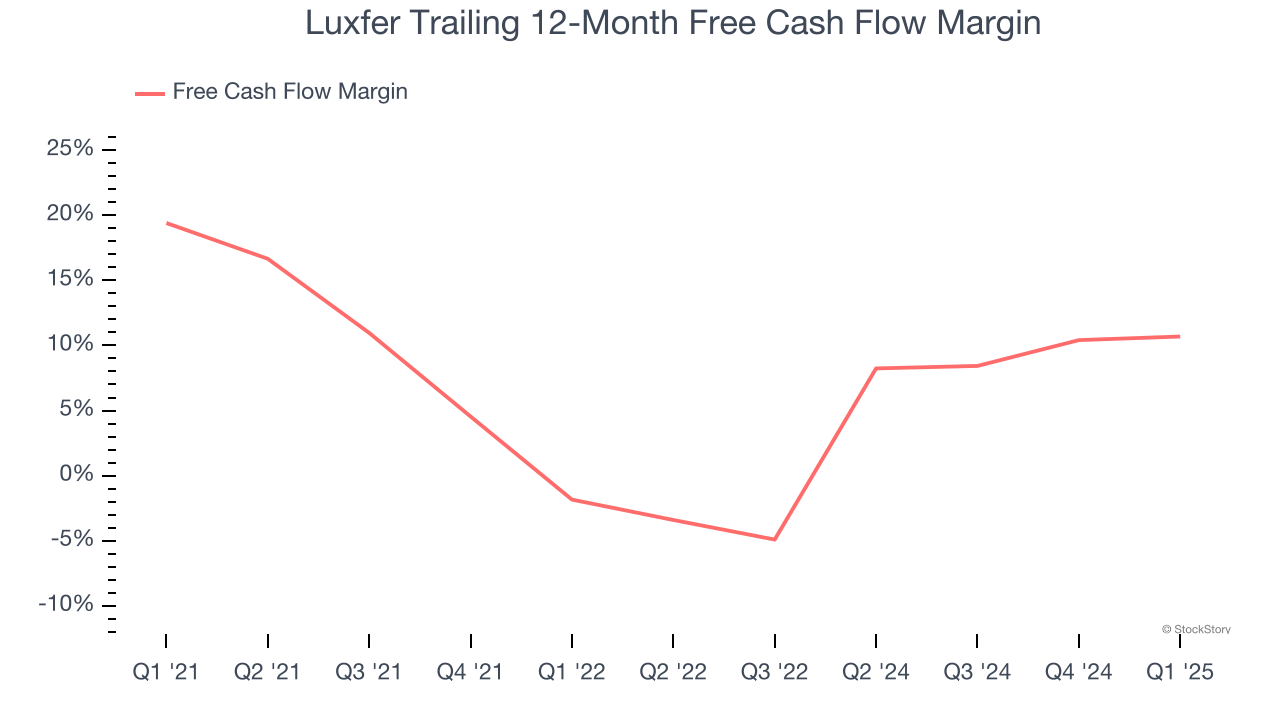 Luxfer Trailing 12-Month Free Cash Flow Margin