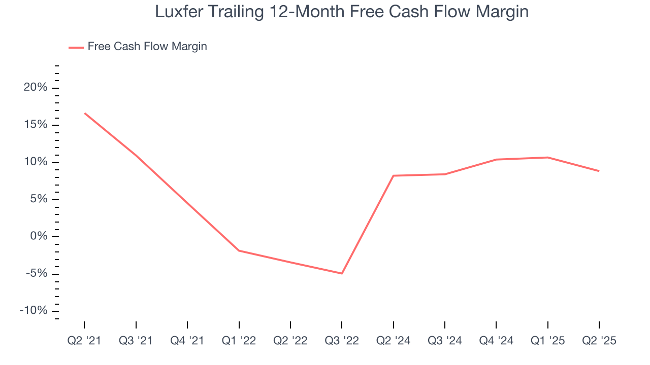 Luxfer Trailing 12-Month Free Cash Flow Margin