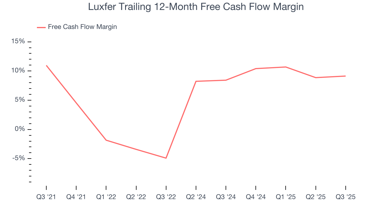 Luxfer Trailing 12-Month Free Cash Flow Margin