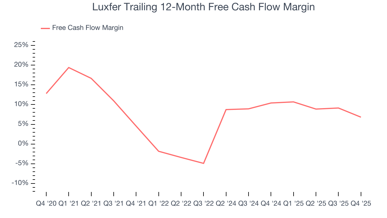 Luxfer Trailing 12-Month Free Cash Flow Margin