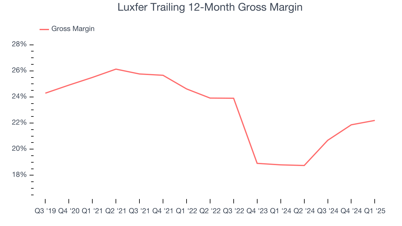 Luxfer Trailing 12-Month Gross Margin