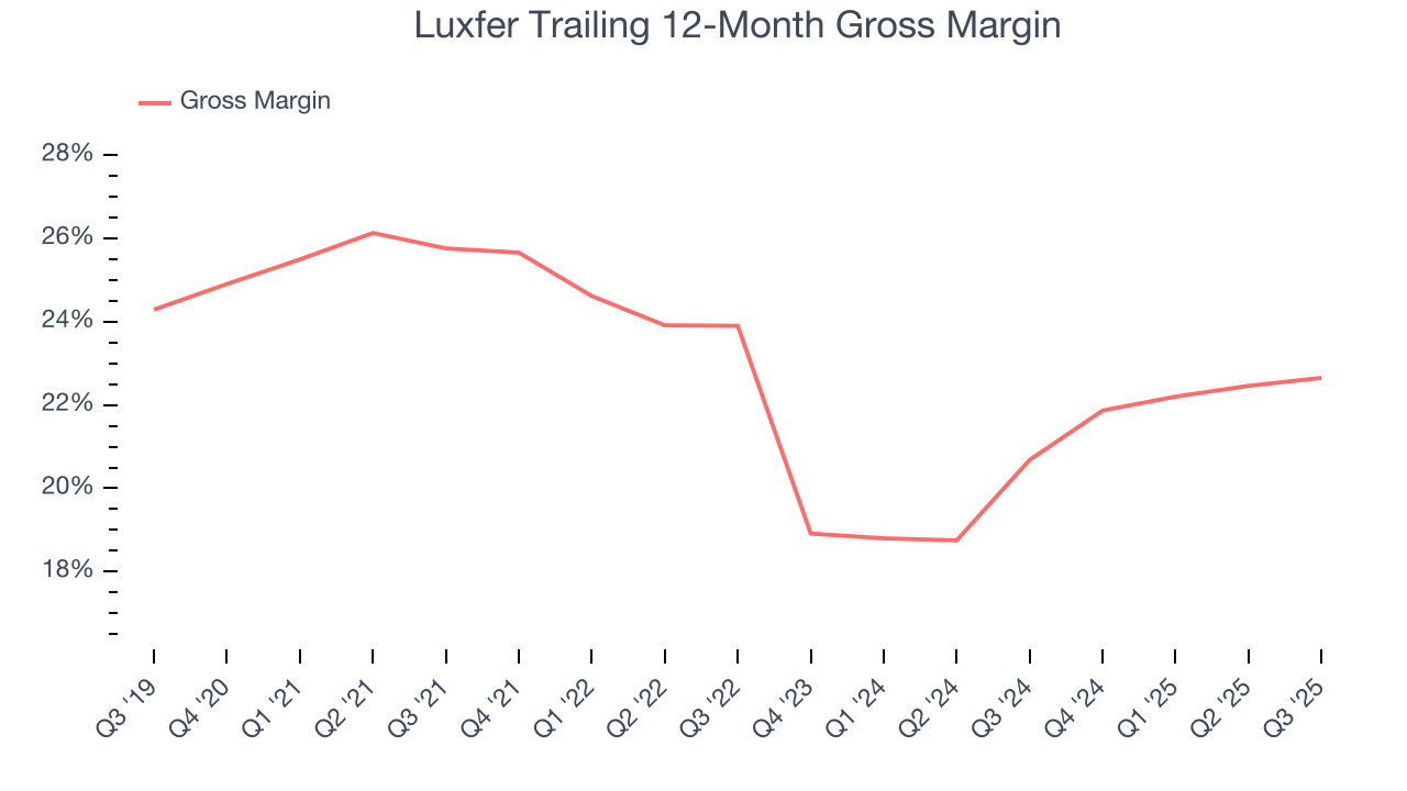 Luxfer Trailing 12-Month Gross Margin
