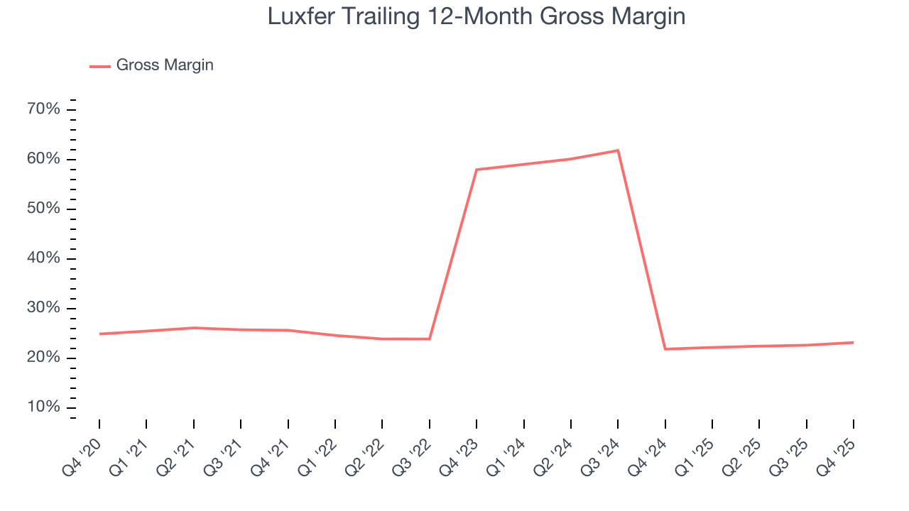 Luxfer Trailing 12-Month Gross Margin