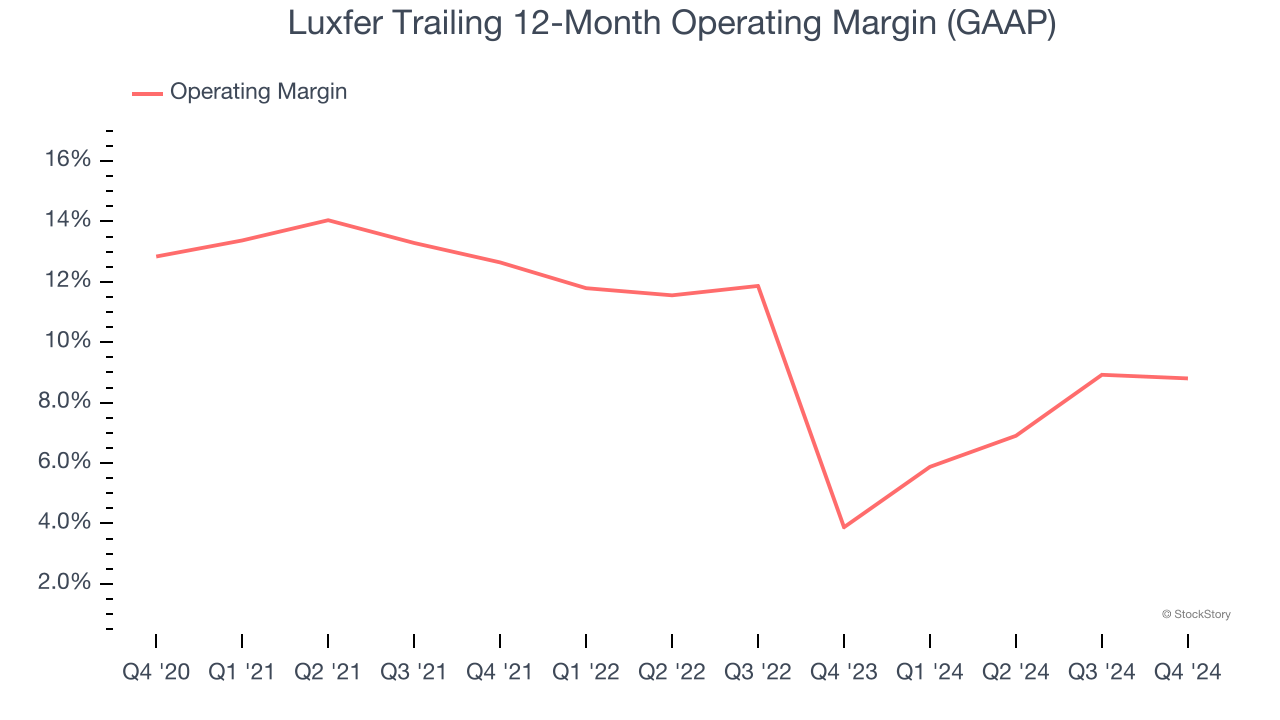 Luxfer Trailing 12-Month Operating Margin (GAAP)