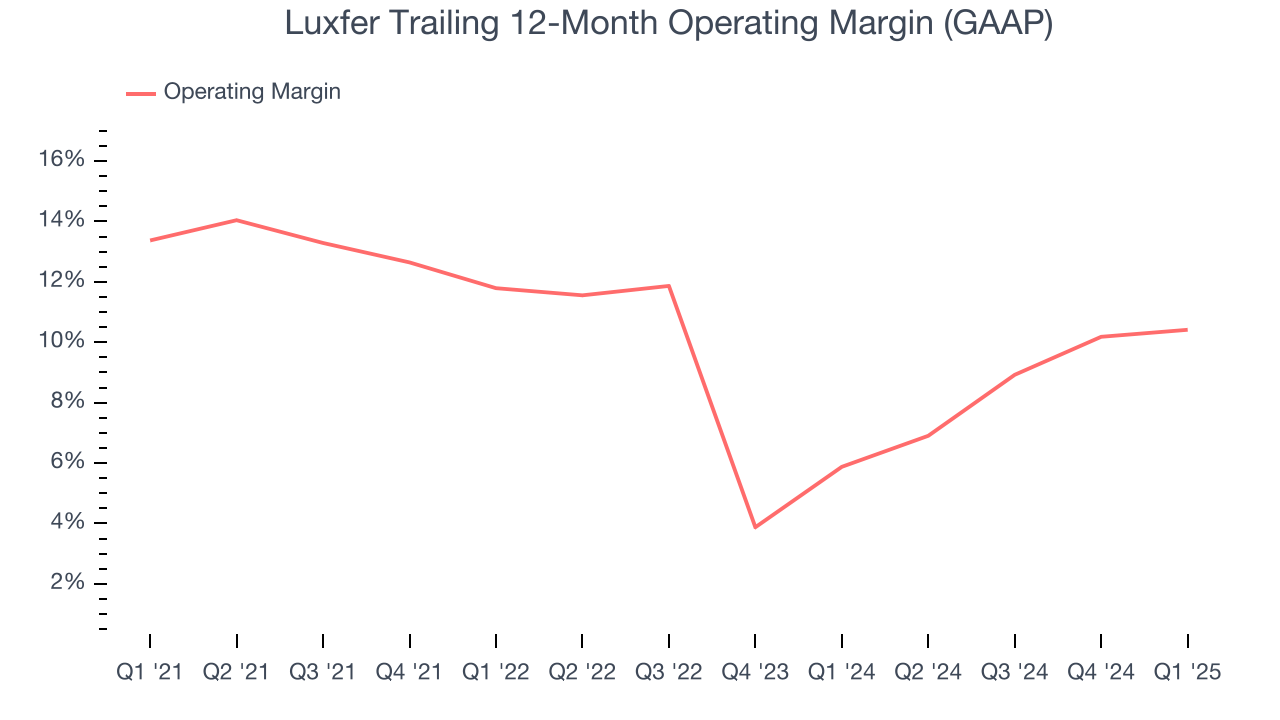 Luxfer Trailing 12-Month Operating Margin (GAAP)